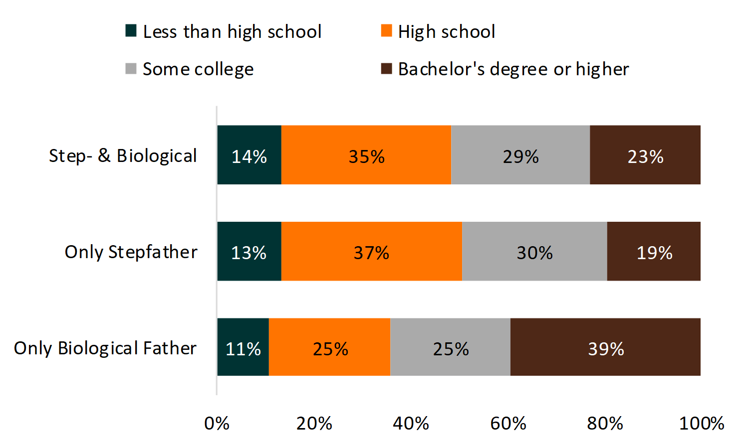  bar chart on percentages of Figure 2. Educational Attainment Among Fathers with Minor Children by Father Type, 2016