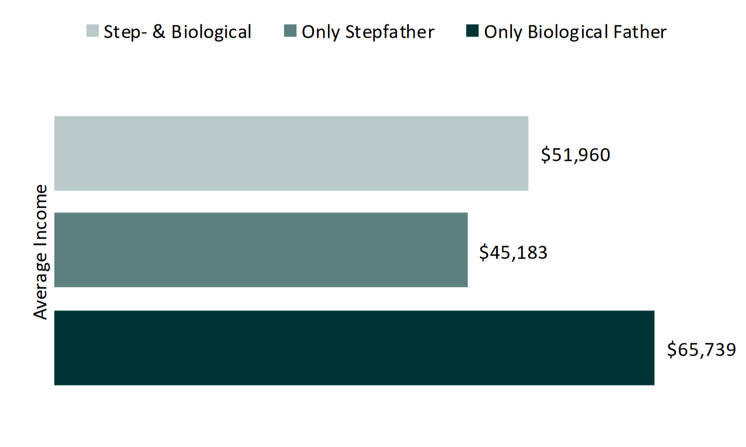 bar chart on Figure 3. Average Income Among Fathers with Resident Minor Children by Father Type, 2016