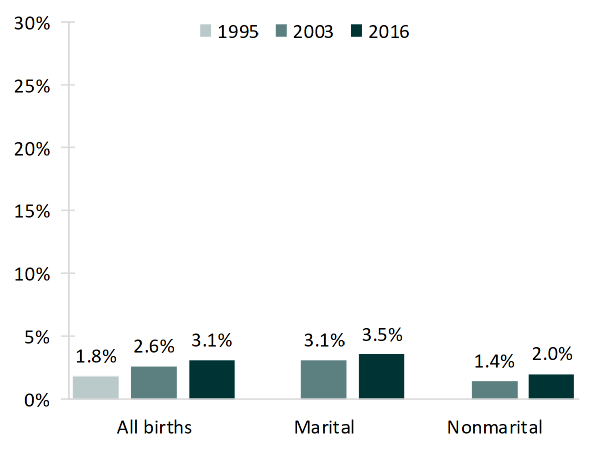 bar chart showing share of all births to mothers 40+ and older by marital context