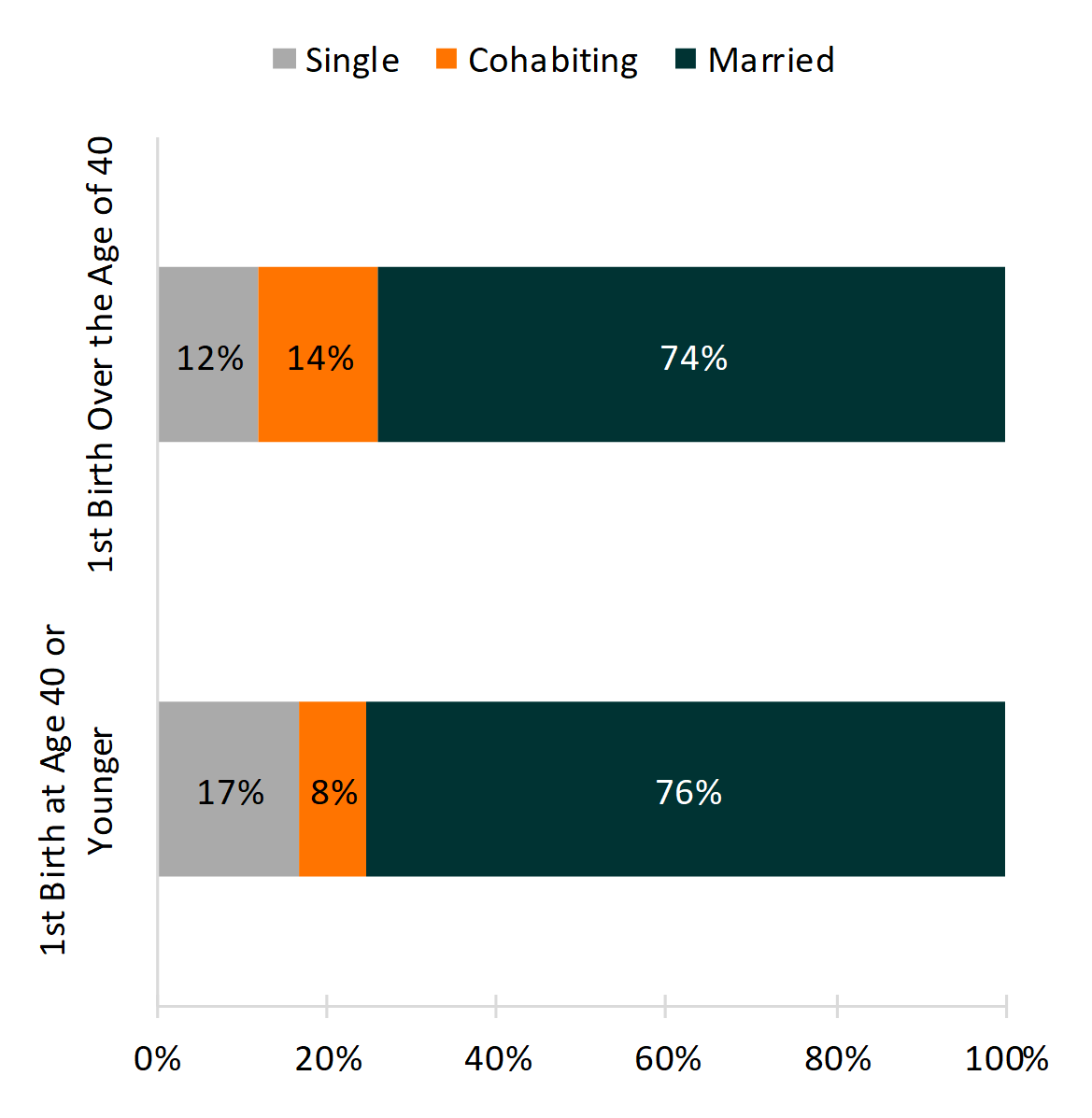 bar chart showing % of   Figure 1. Union Status at First Birth among Mothers 40-65 by Age at First Birth, 2016