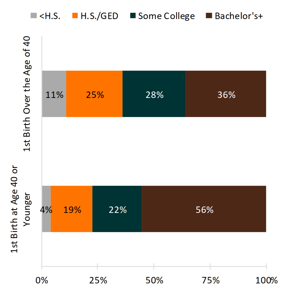 bar chart showing percentages of Figure 2. Education among Mothers 40-65, by Age at First Birth, 2016