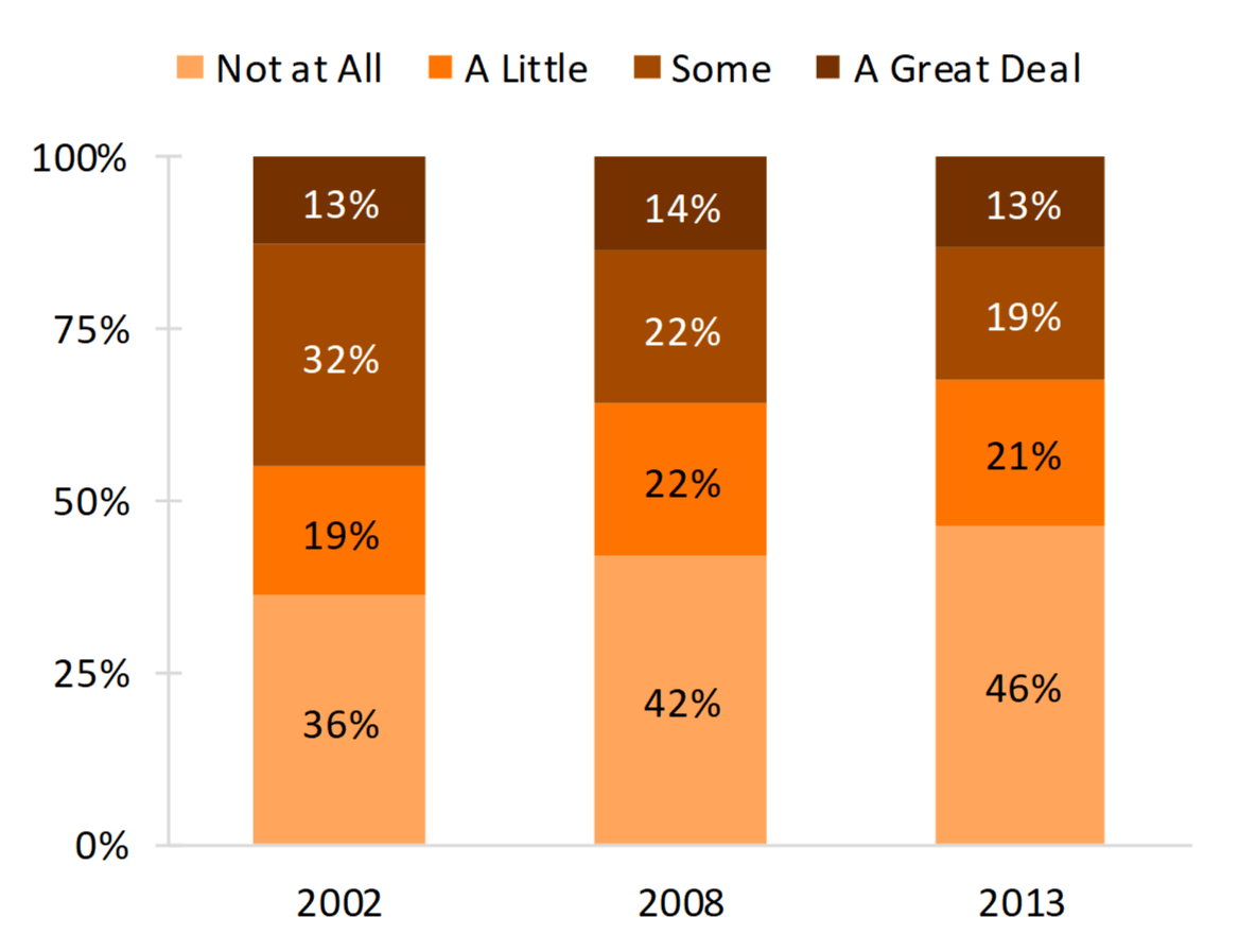 bar chart showing percentages of How Bothered One Would Be If Never Had Children among Childless Women 40-44