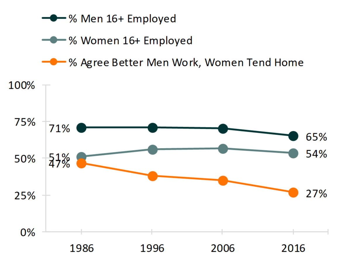 line chart on Figure 1. Percentage of Employed Men and of Women 16+ and Percentage Who Report It Is Better for Men to Work, Women to Tend Home