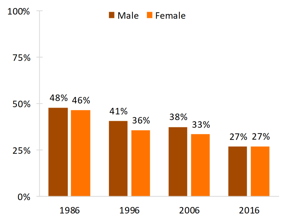 bar chart on Figure 2. Percentage Who Report It Is Better for Men to Work, Women to Tend Home, by Gender