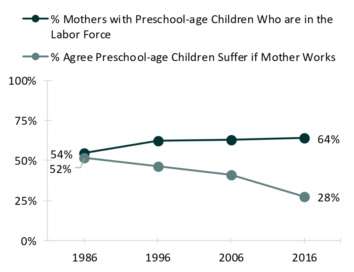 line chart on Figure 3. Percentage of Mothers with Preschool-Age Children at Home Who Are in the Labor Force and Percentage Who Report Preschool-Age Children Suffer if Mother Works