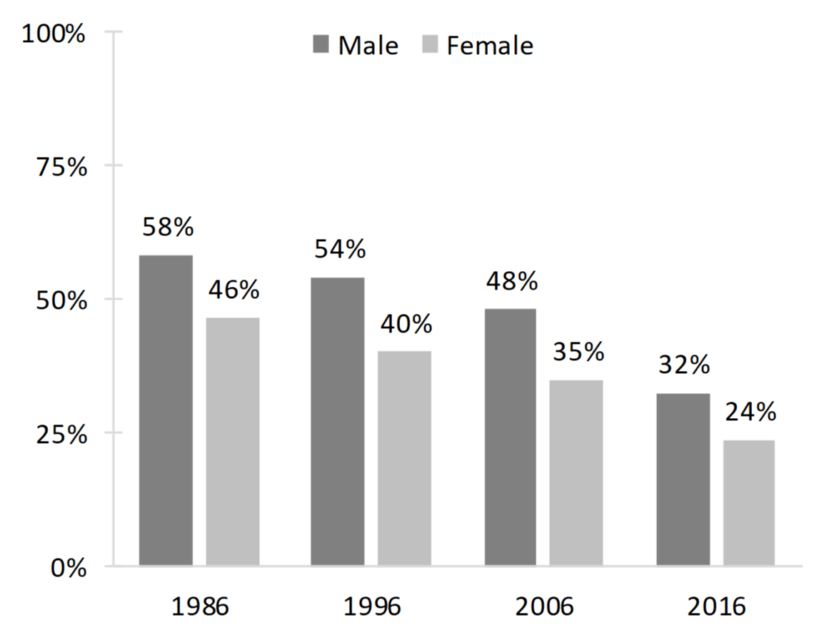 bar chart on Figure 4. Percentage Who Report Preschool-Age Children Suffer if Mother Works, by Gender