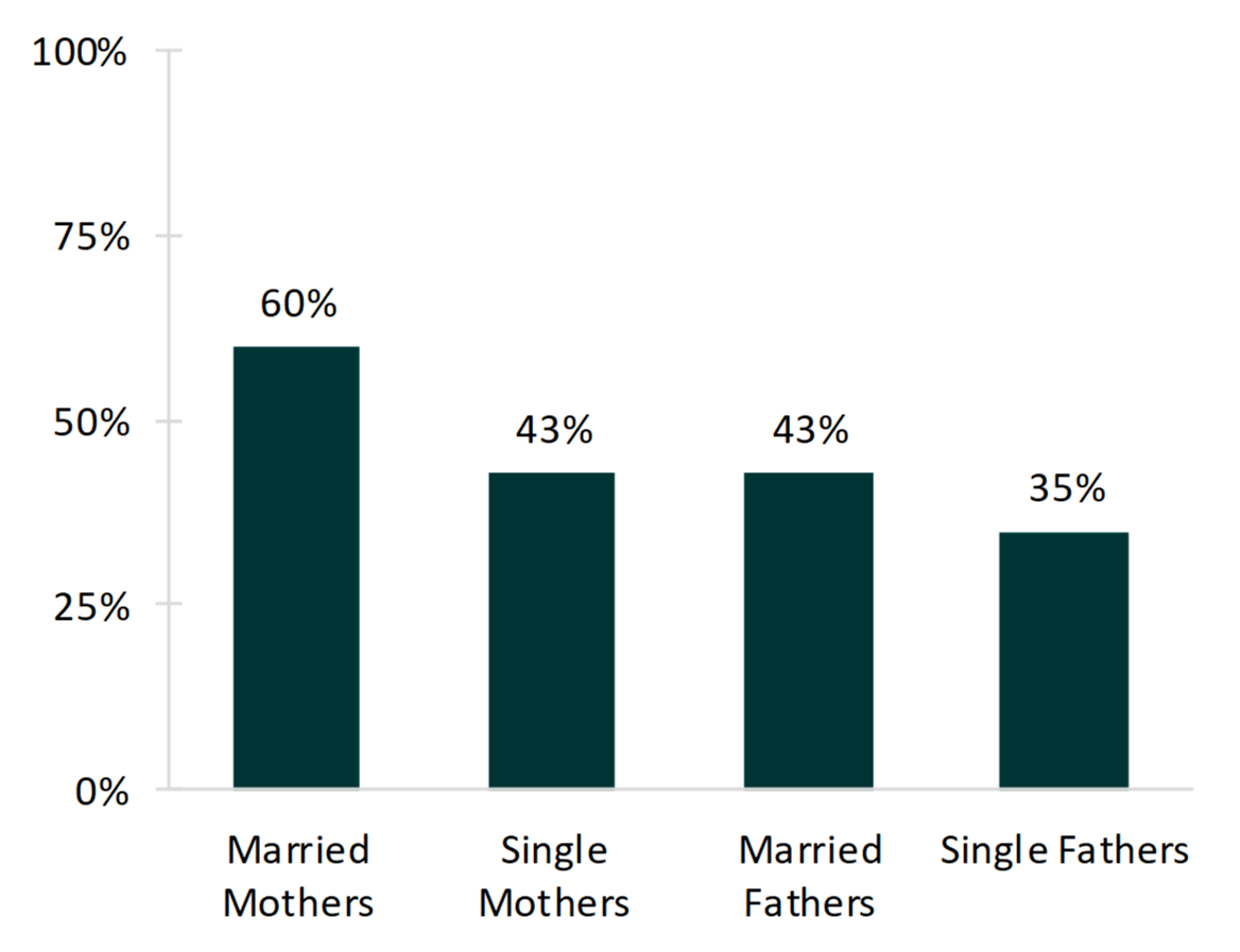 teal bar chart with percentages on Figure 2. Percentage of Working Parents with at Least One Child Under 18 in the Household Who Were “Very Satisfied” with Their Job