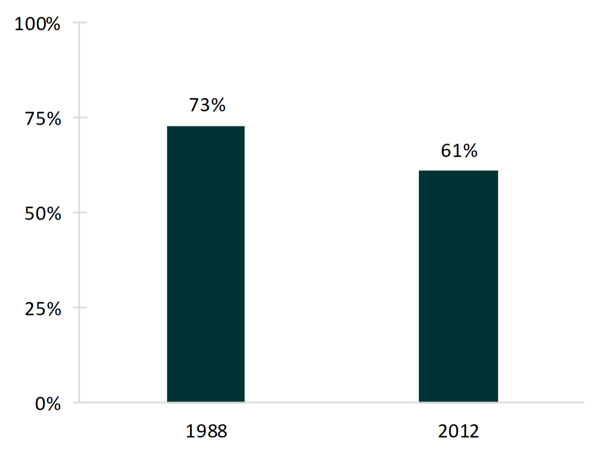 bar chart on Figure 1. Percentage of U.S. Adults Who Agreed with the Statement "People Who Want Children Ought to Get Married," 1988 & 2012