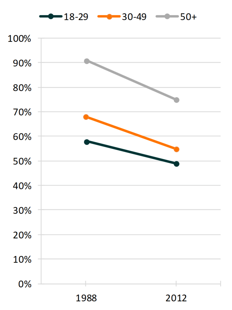 line chart on Figure 2. Percentage of U.S. Adults Who Agreed "People Who Want Children Ought to Get Married" by Age, 1988 & 2012Source: NCFMR analyses of U.S. Census Bureau, American Community Survey 1-yr est.