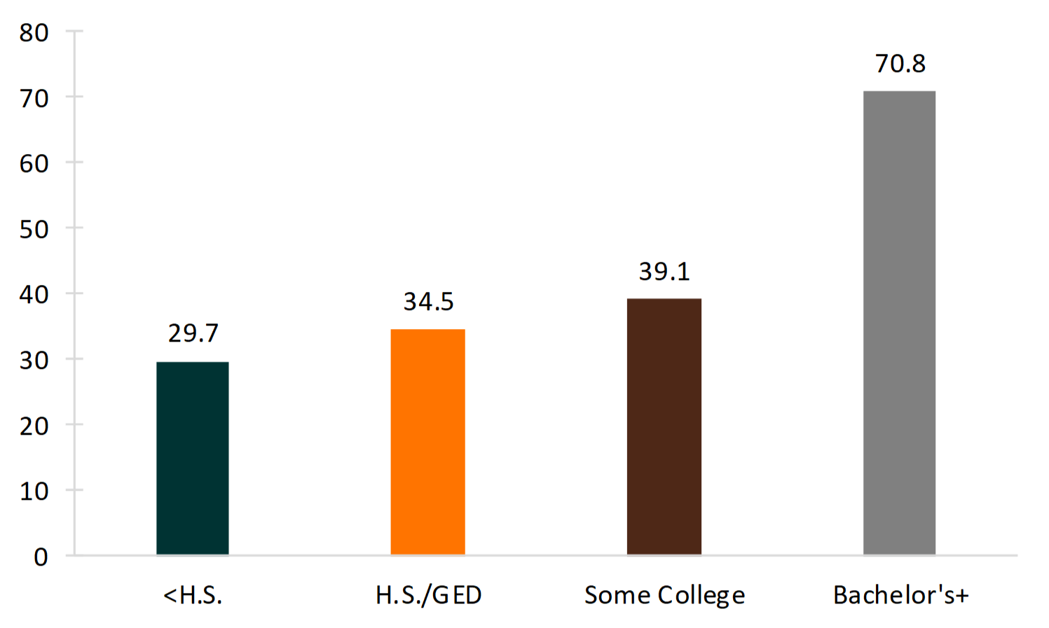 bar chart on Figure 3. First Marriage Rate for Women 18 and Older by Educational Attainment, 2016