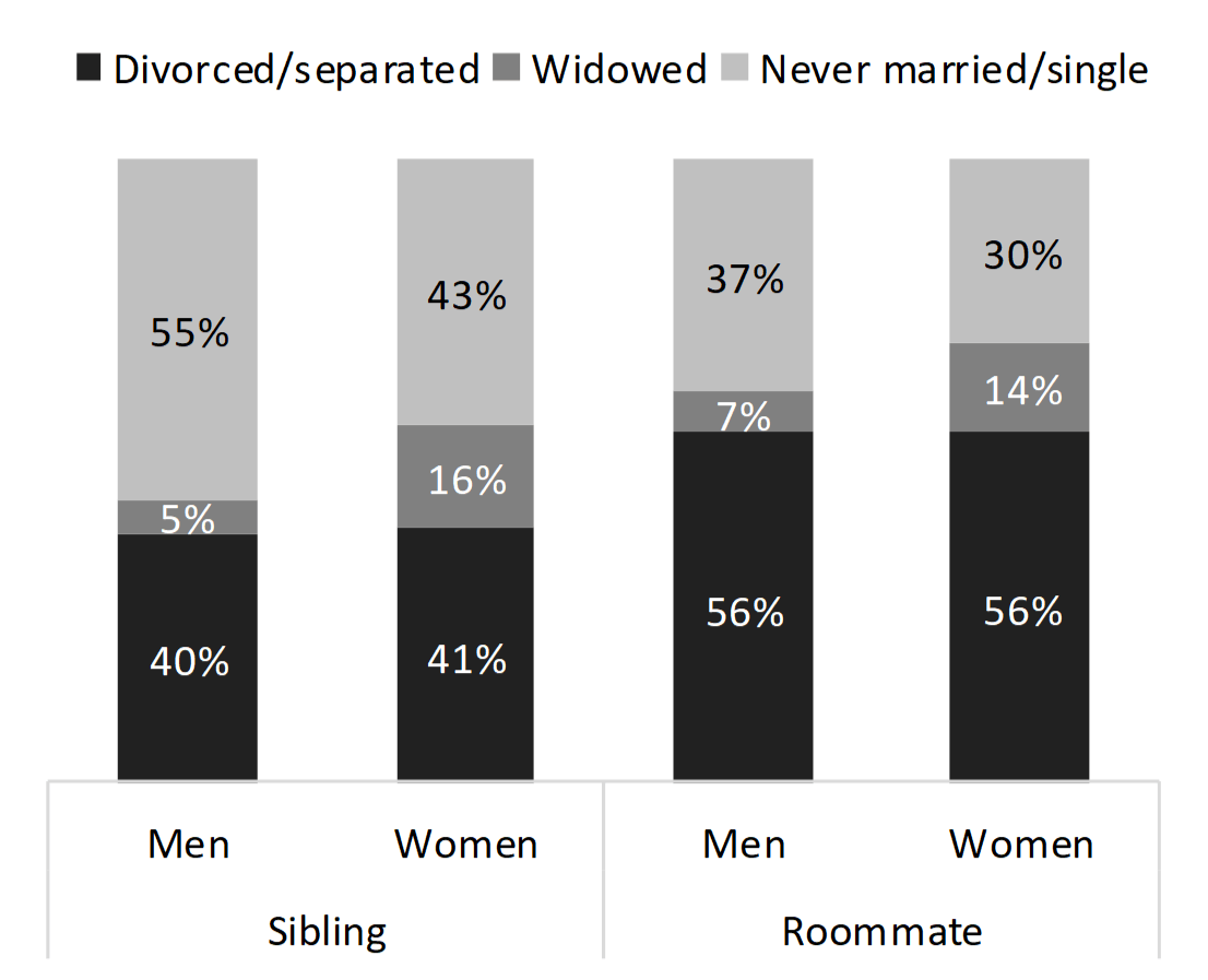 bar chart in shades of gray showing Figure 3. Marital Status by Older Adults Living with a Sibling or Roommate by Gender, 2016