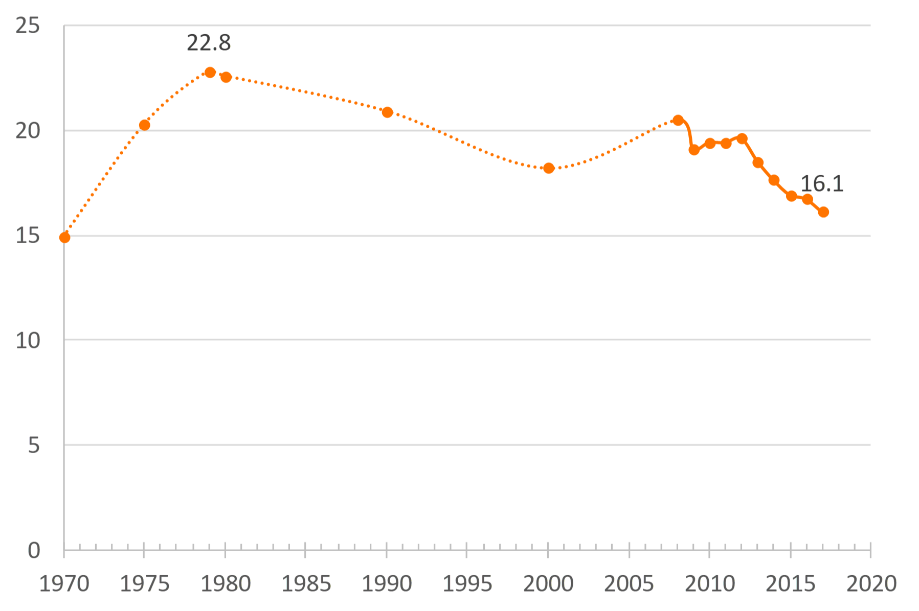 Figure 1. Women’s Adjusted Divorce Rate, 1970-2017