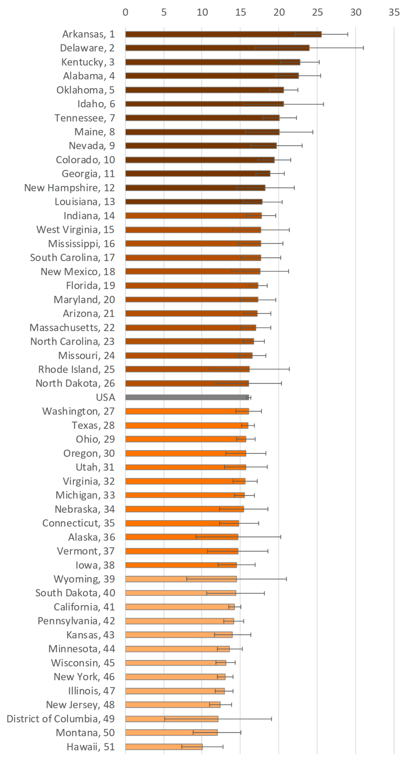 Figure 2. State Variation in the Adjusted Divorce Rate per 1,000 Married Women Aged 15+ by Quartile, 2017