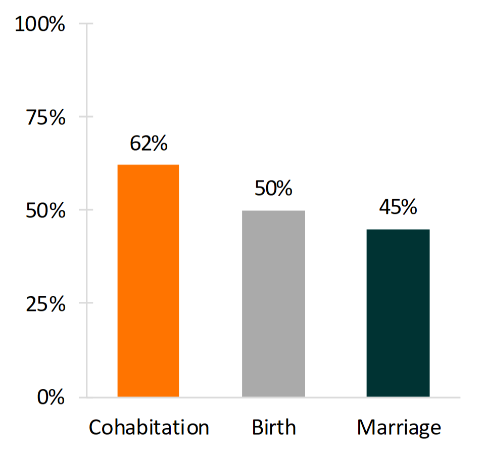 orange, gray, and teal bar chart showing Figure 1. Percentage of Young Adults Who Experienced Cohabitation, Parenthood, and Marriage Before Age 30