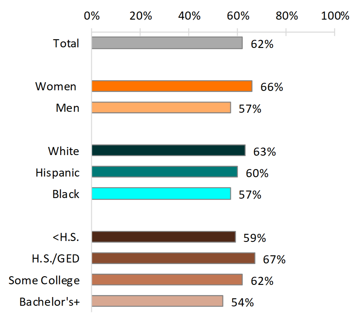 bar chart showing Figure 2. Percentage of Young Adults Who Cohabited Before Age 30, by Select Demographic Characteristics