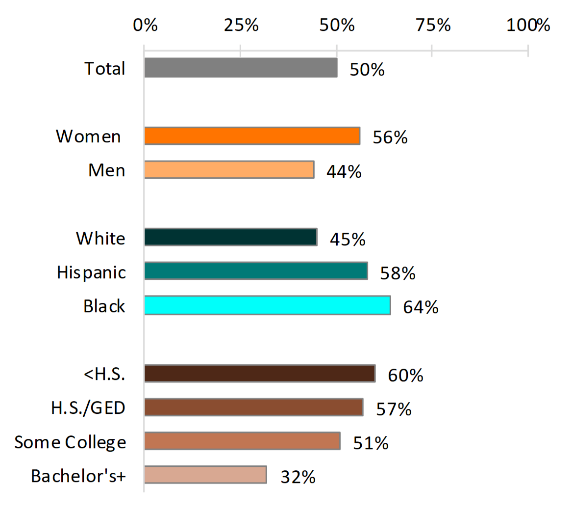 bar chart showing Figure 3. Percentage of Young Adults Who Experienced Parenthood Before Age 30, by Select Demographic Characteristics