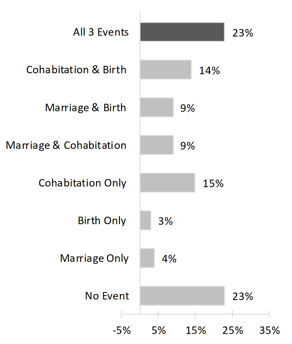 horizontal bar chart in shades of grey showing Figure 1. Distribution of Number and Types of Family Formation Events Experienced Before Age 30