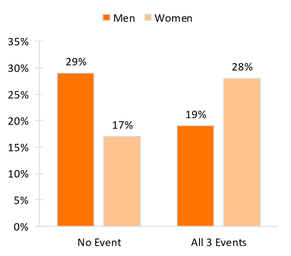 vertical bar chart in shades of orange showing Figure 2. Percentage of Young Adults Who Experienced None or All Three Family Formation Events Before Age 30, by Gender