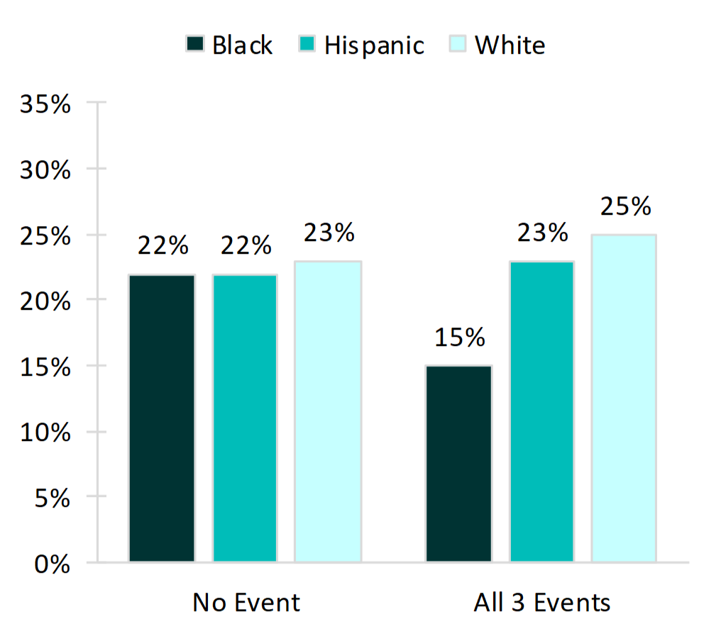 vertical bar chart in shades of teal showing Figure 3. Percentage of Young Adults Who Experienced None or All Three Family Formation Events Before Age 30, by Race and Ethnicity