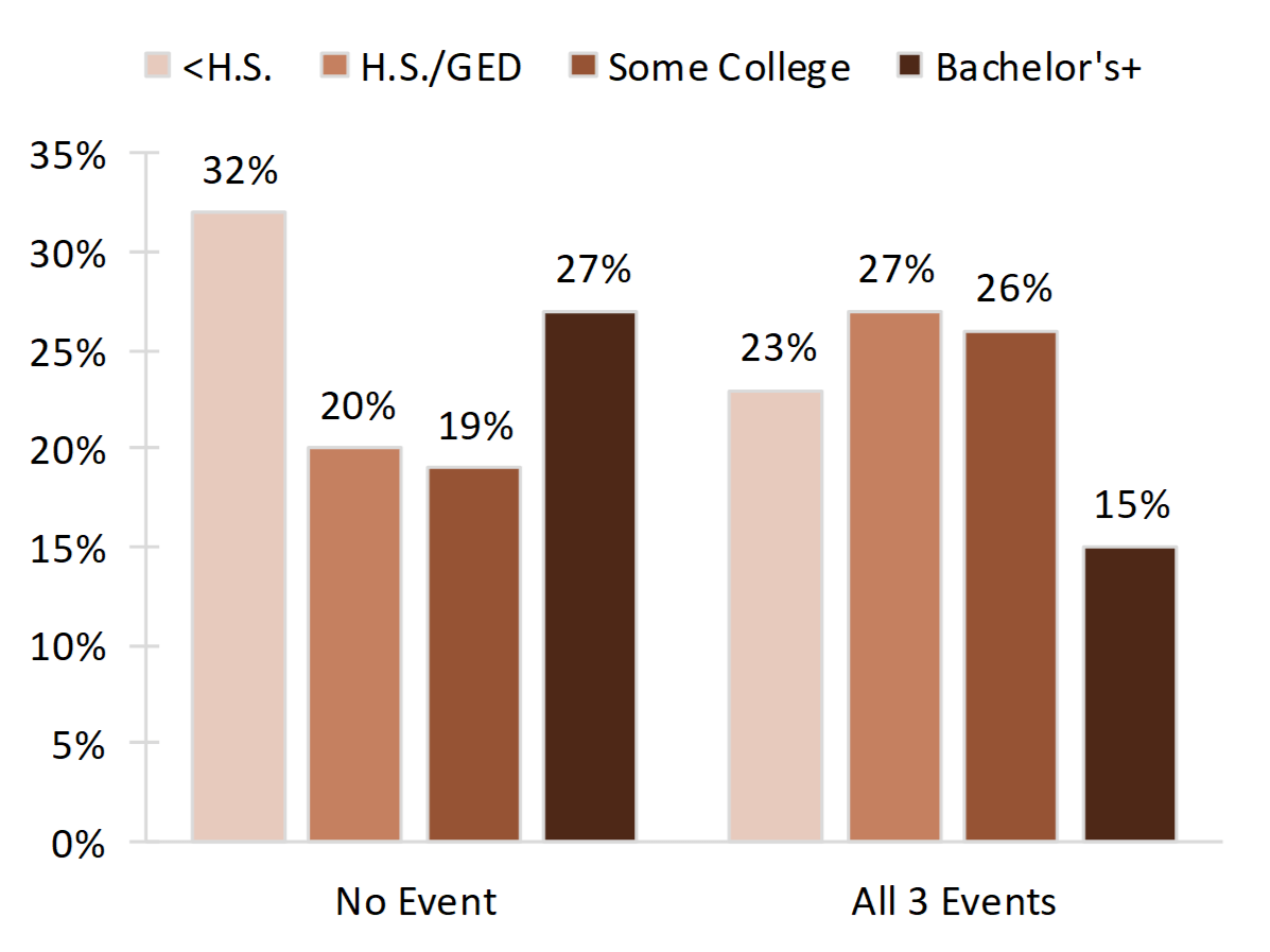 vertical bar chart in shades of brown showing Figure 4. Percentage of Young Adults Who Experienced None or All Three Family Formation Events Before Age 30, by Educational Attainment