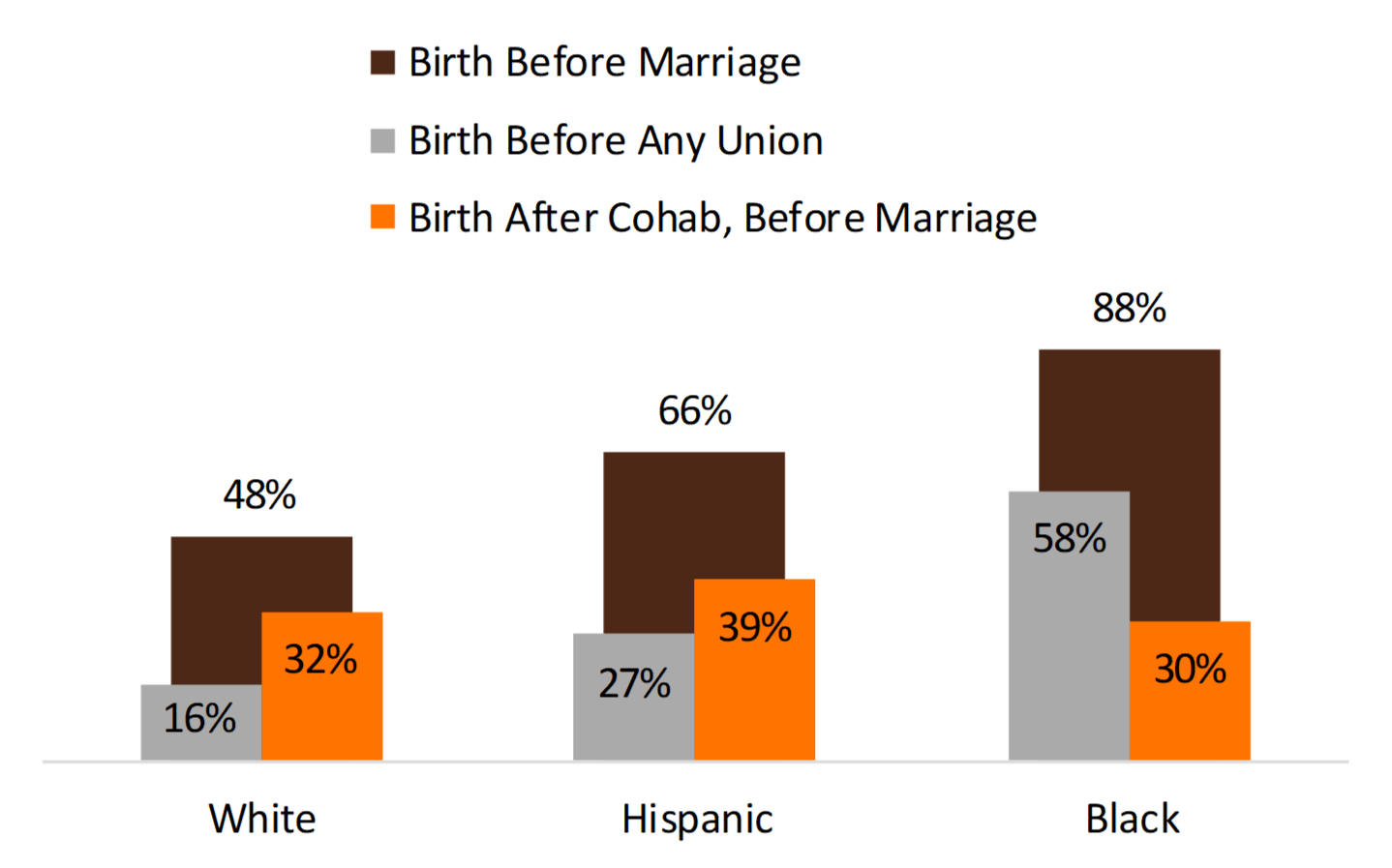 brown, orange, and grey bar chart showing Figure 2. Percentage of Young Adults’ First Birth that Occurred Before Marriage, by Race/Ethnicity