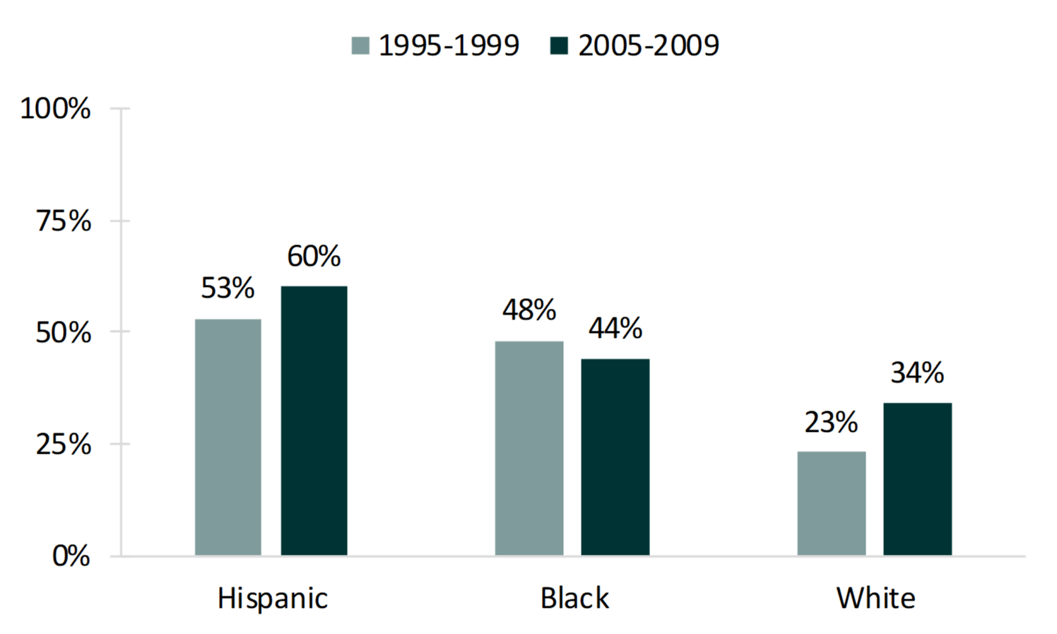 bar chart in shades of teal showing percentage of Cohabitors with Shared Biological Children by Mother’s Race/Ethnicity