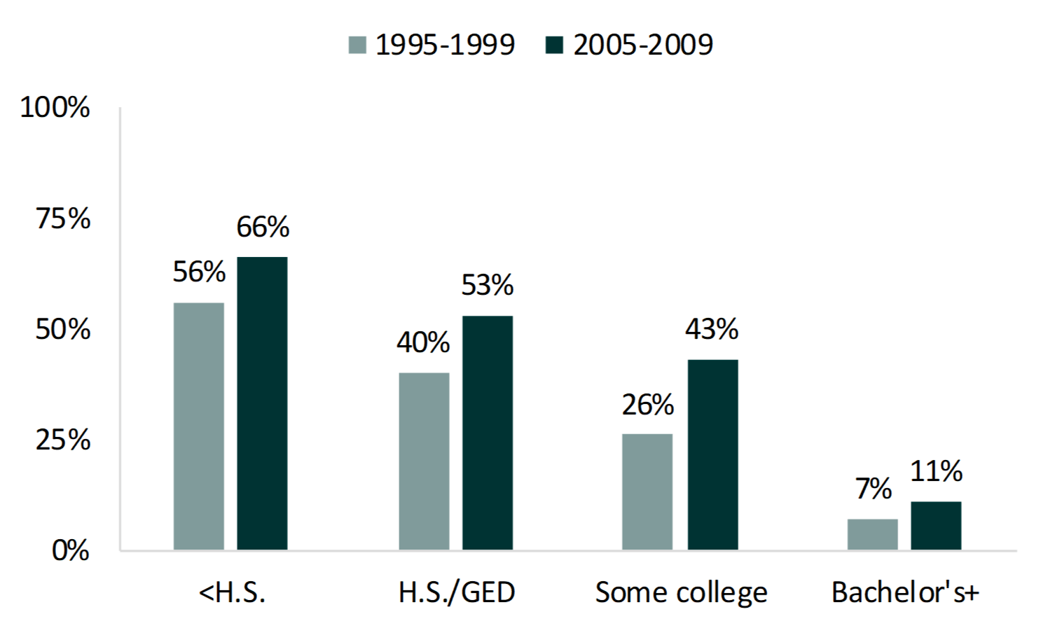 teal shades in bar chart showing %'s of Cohabitors with Shared Biological Children by Mother’s Education