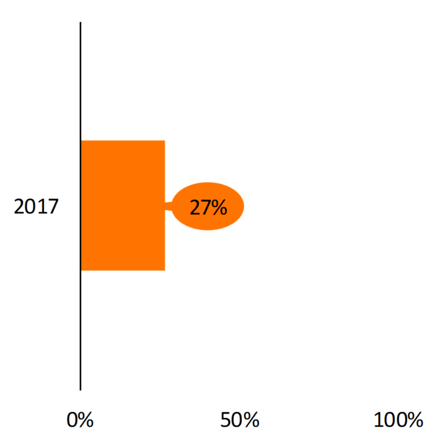 Figure 1. Share of Women’s Marriages That Were Remarriages, 2017 