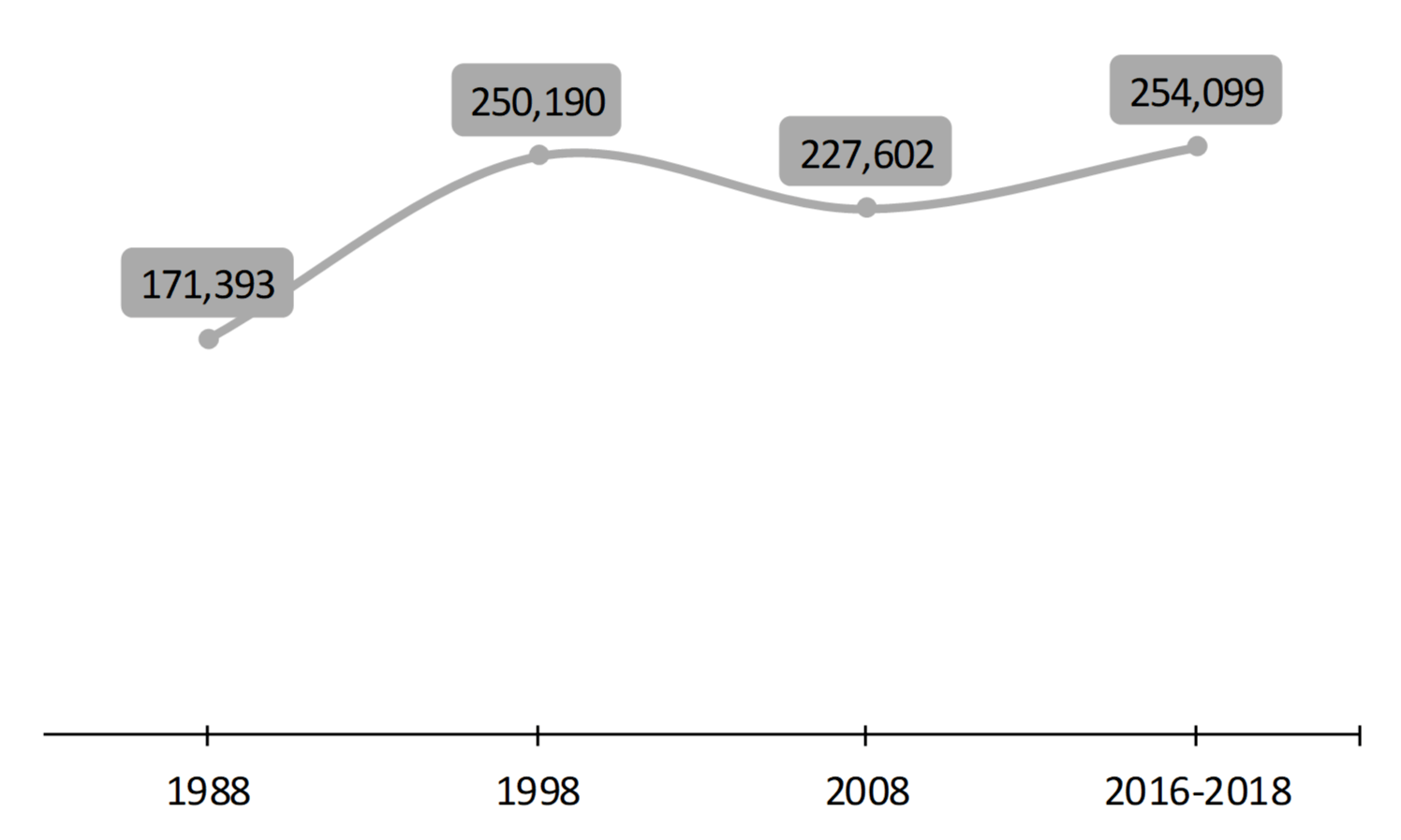 line chart showing Figure 1. Number of Foster Children, 1988-2018