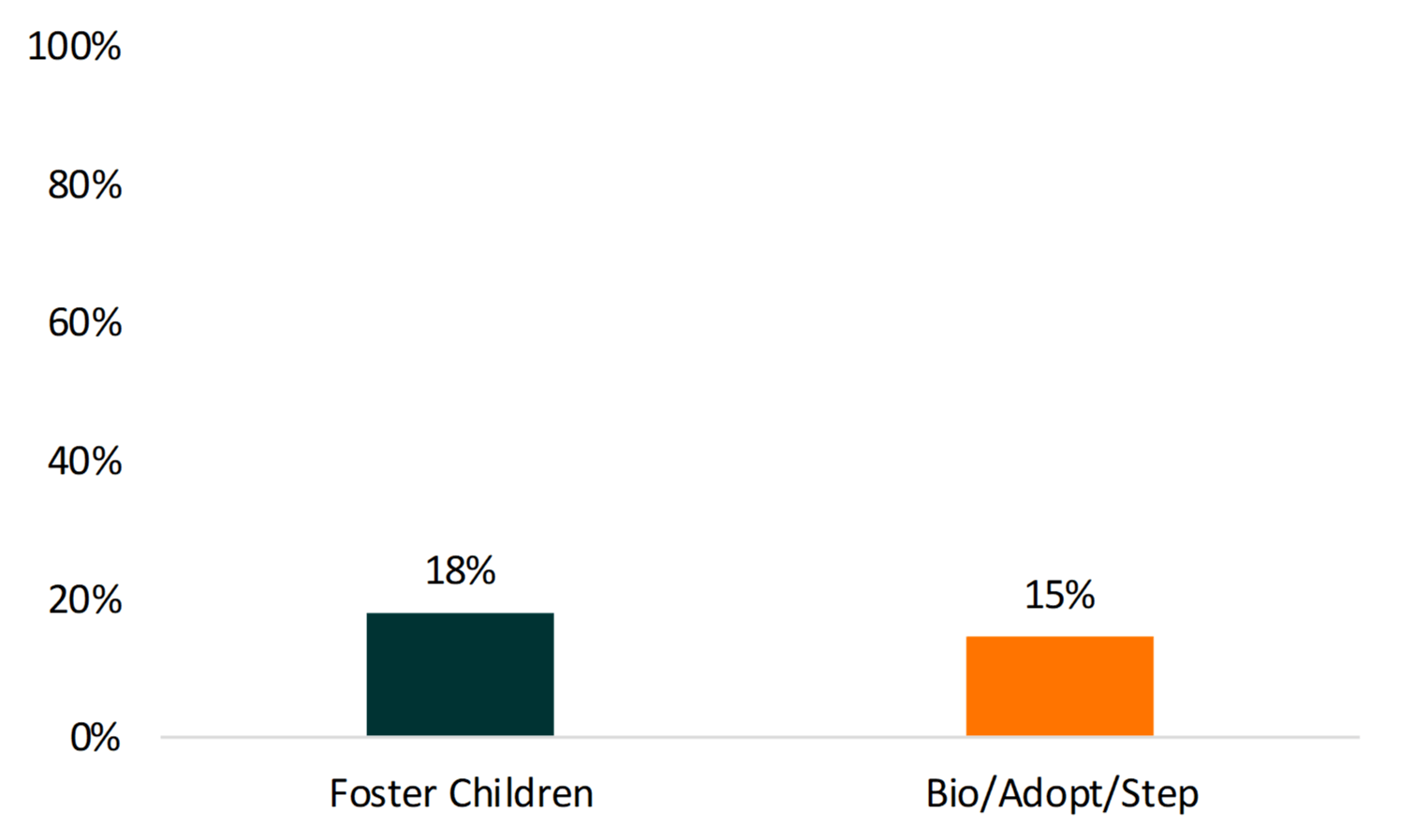 teal and orange bar chart showing percentages of Figure 4. Children Living in Poverty (Supplemental): Foster Children vs. Biological/Adopted/Stepchildren, 2016-2018