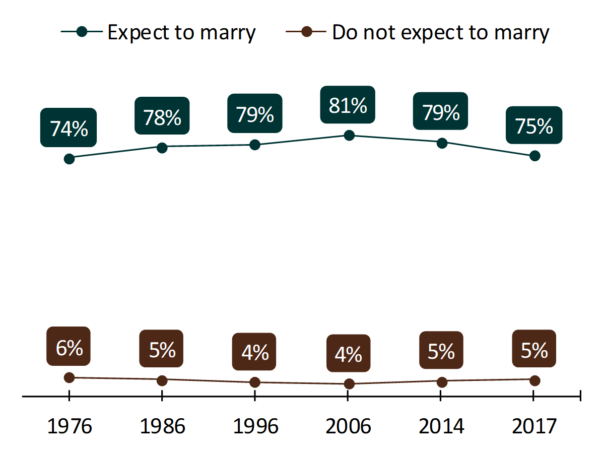 bar chart showing high school seniors' expectations to marry