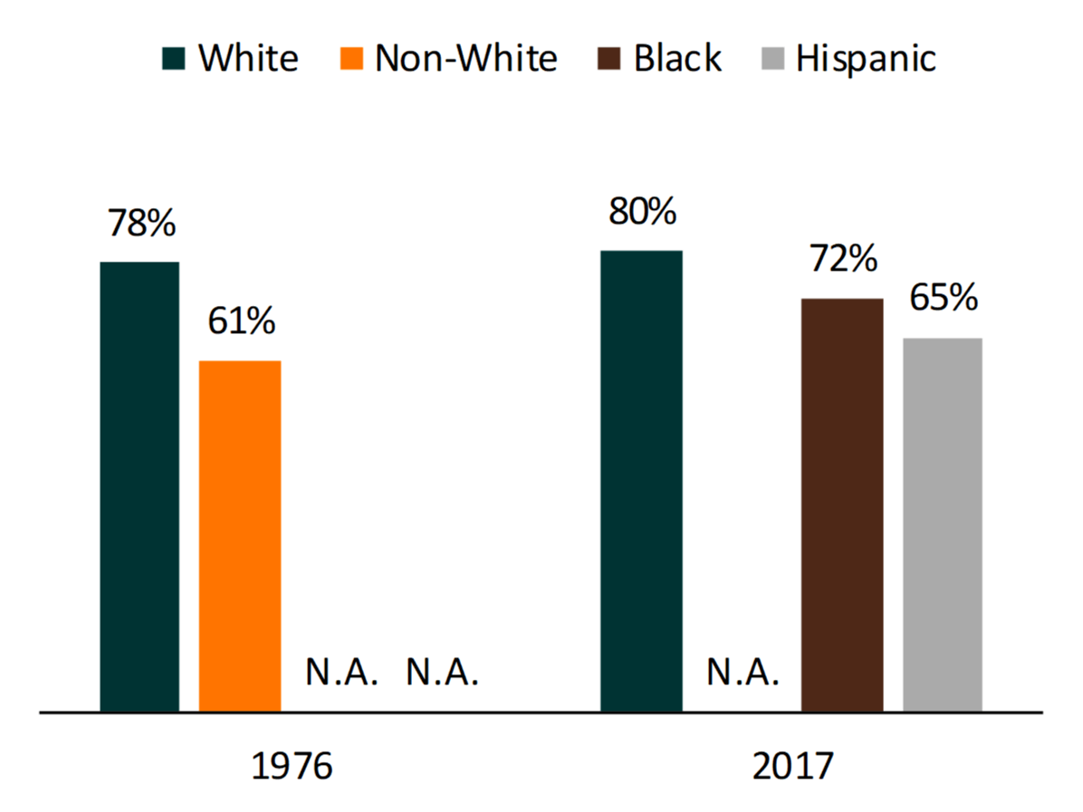 bar chart showing Figure 3. High School Seniors Who Expected to Marry by Race/Ethnicity, 1976 and 2017