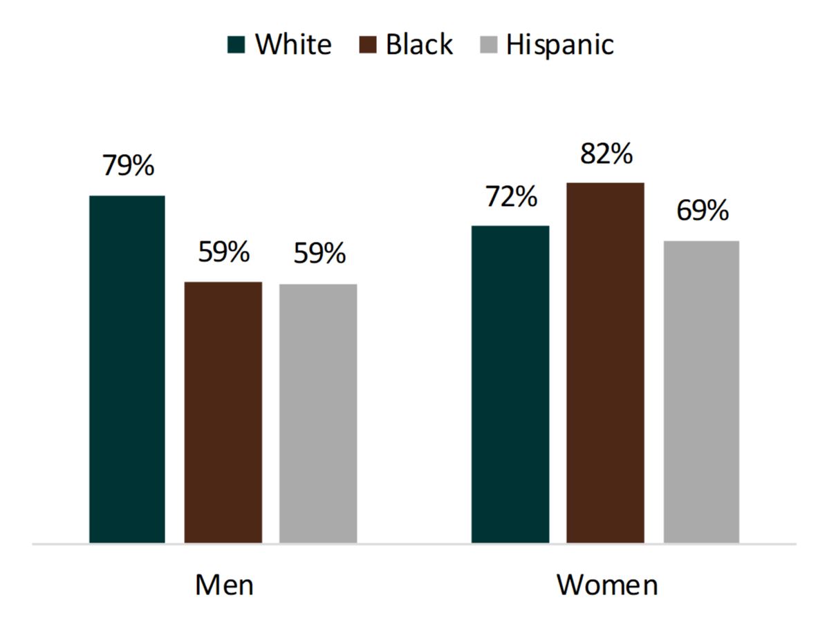 bar chart showing Figure 4. High School Seniors Who Expected to Marry by Race/Ethnicity and Gender, 2017