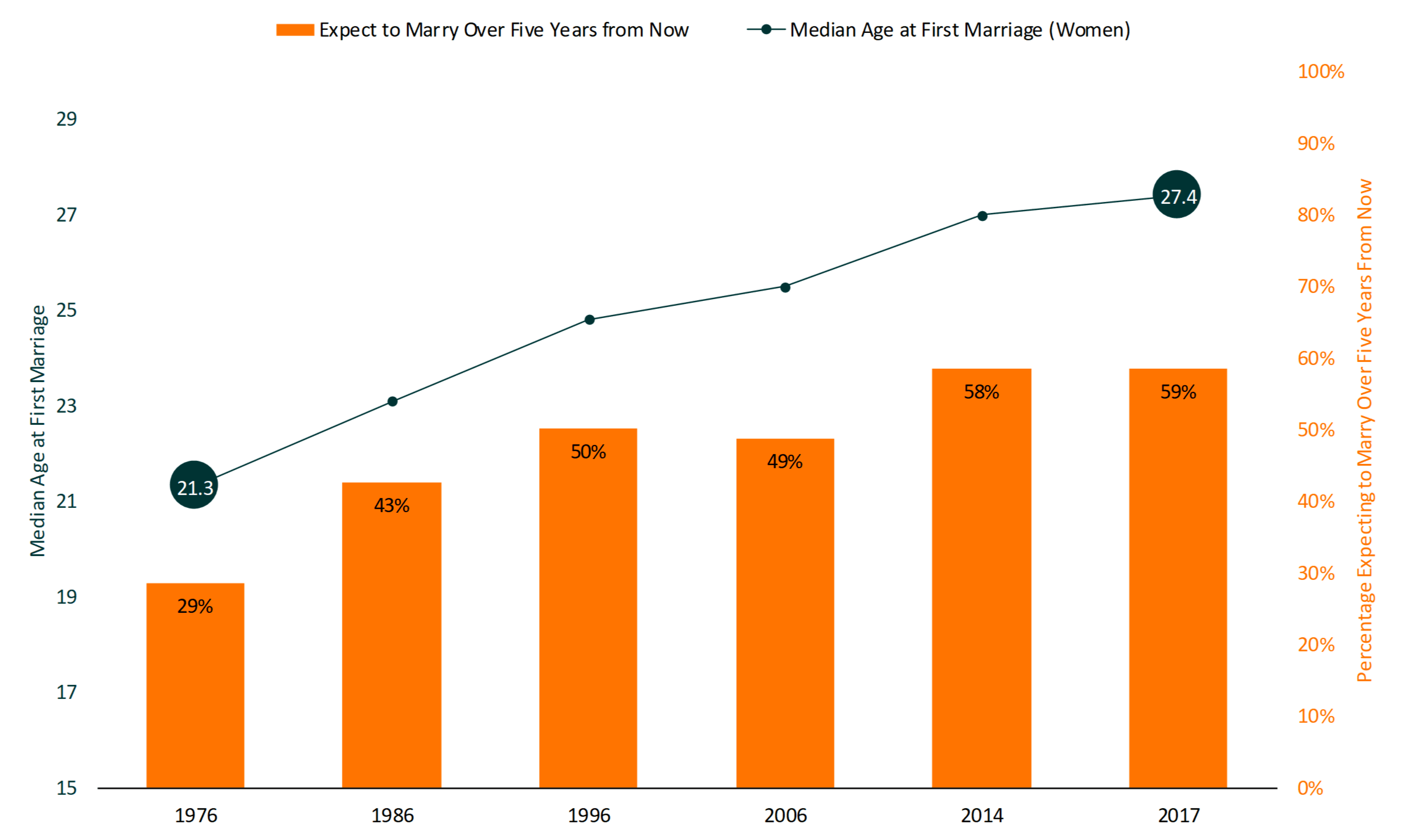 line chart showing High School Seniors Expecting to Marry Over Five Years from Now and Median Age at First Marriage Over Time      The share of high school seniors expecting to marry more than five years from now has doubled since 1976. In 2017, 6 in 10 seniors reported expecting to marry over five years from now compared to only 3 in 10 in 1976.     The median age at first marriage also increased over time. Among women, it increased by six years over the past four decades, from age 21 in 1976 to 27 in 2017. Men (not shown) have a similar trend, but their average age is generally two years greater than that of women at any given time.