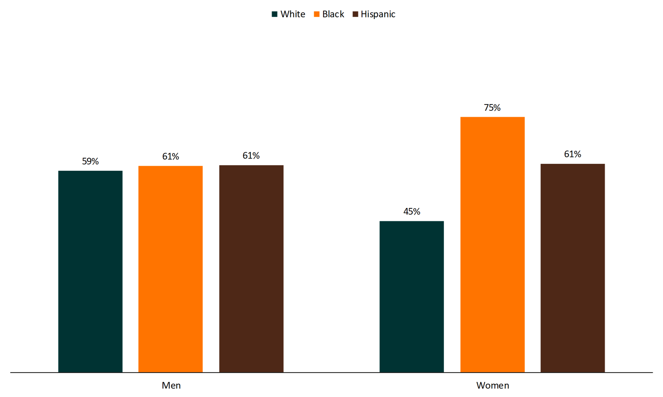 bar chart showing HS Seniors' expecting to marry over five years from now by gender, race/ethnicity, 2017