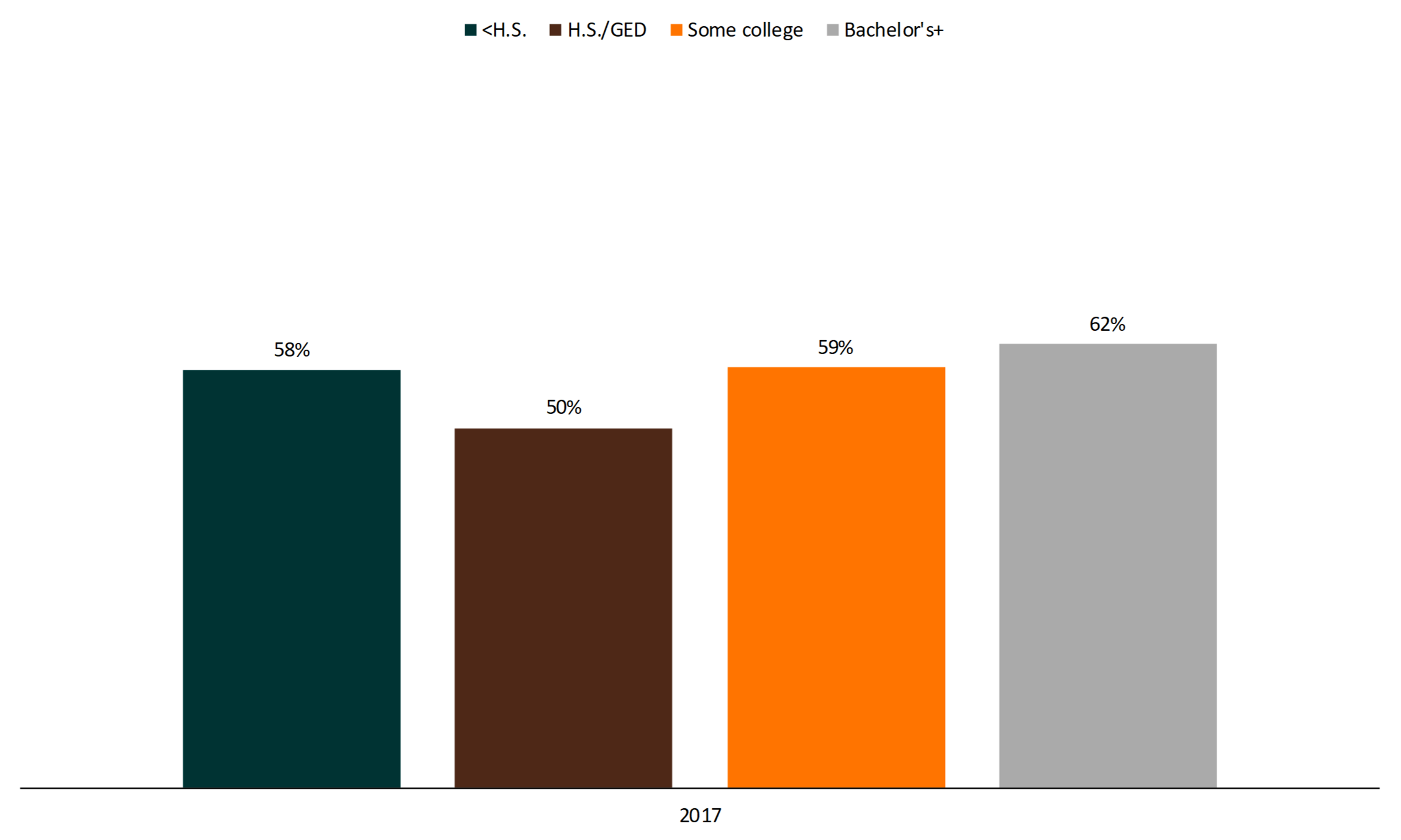 bar chart showing HS Seniors Expecting to Marry over five years from now by parental educational attainment. 2017