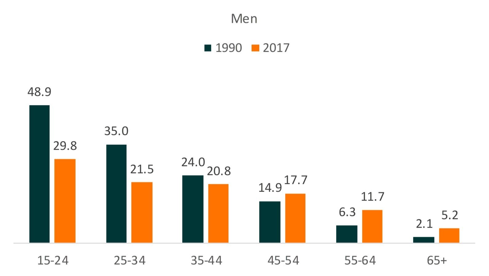 teal and orange bar chart showing Divorce Rates by Age Groups-Male