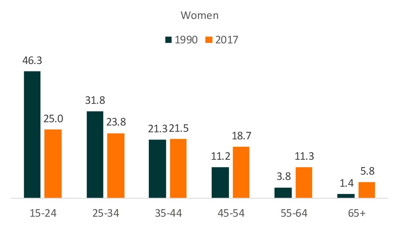 teal and orange bar chart showing Divorce Rates by Age Groups and Gender-Female