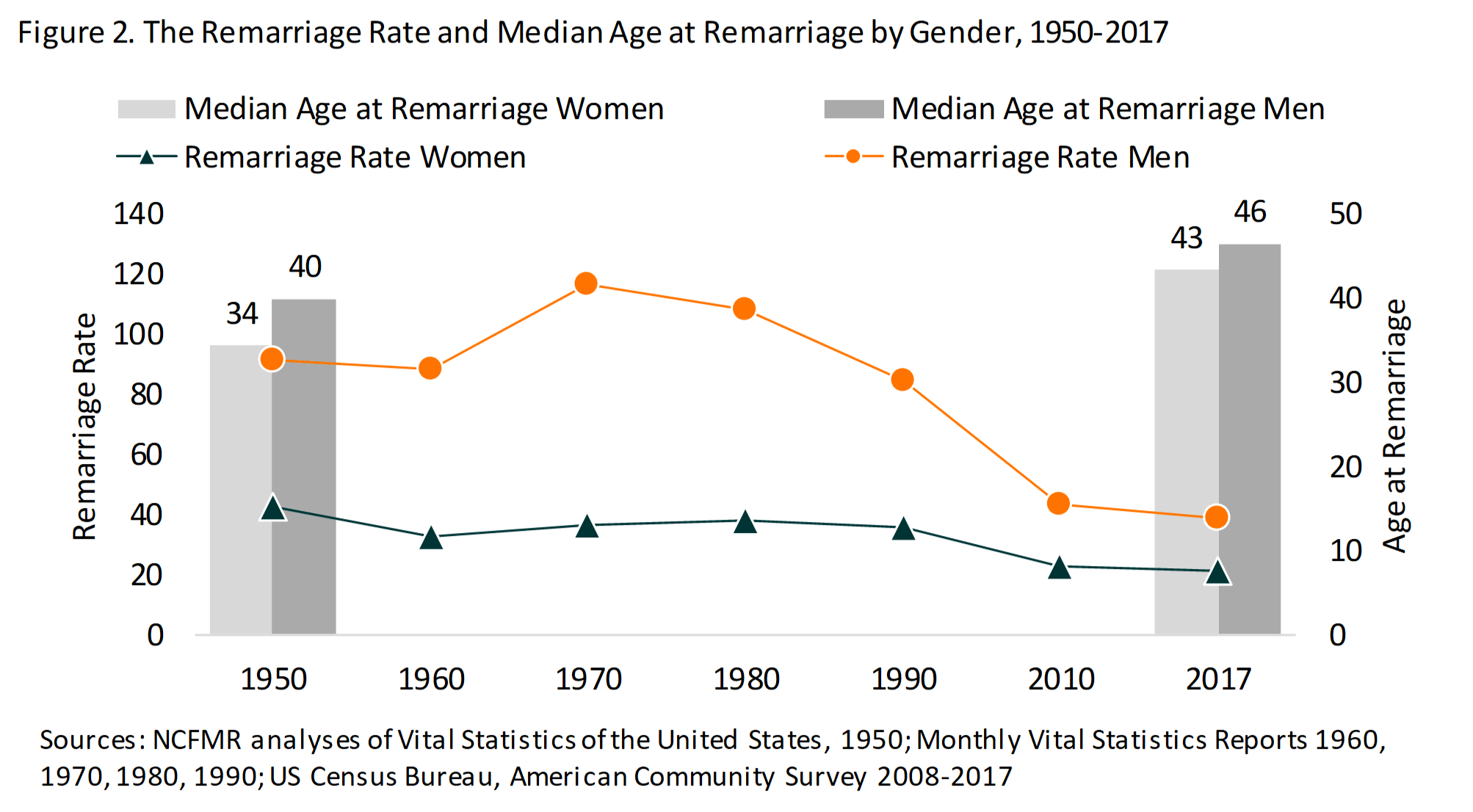 Line chart showing remarriage rate and median age at remarriage by gender from '50-'17