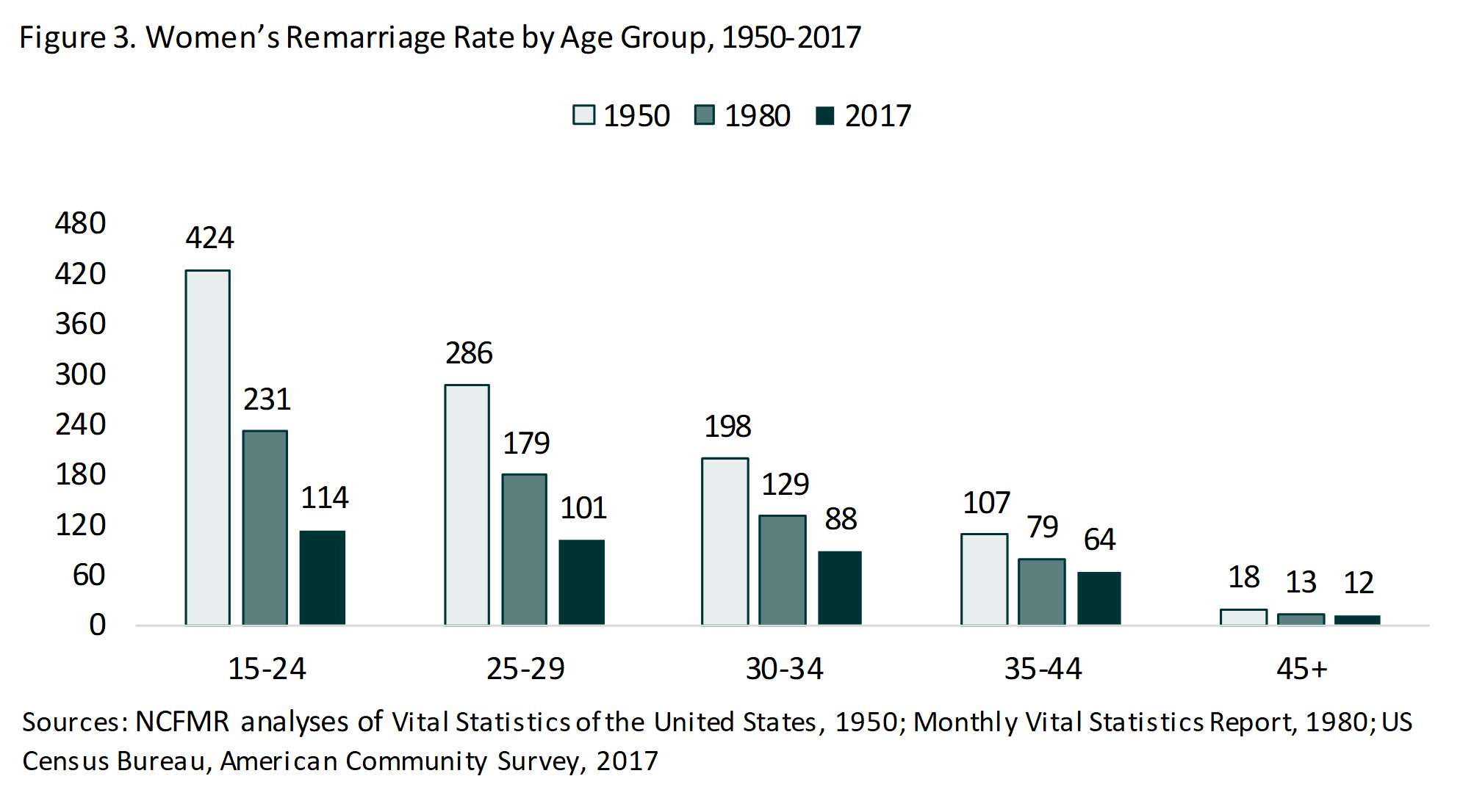 Teal bar chart showing Women's Remarriage Rate by Age Group, 1950-2017