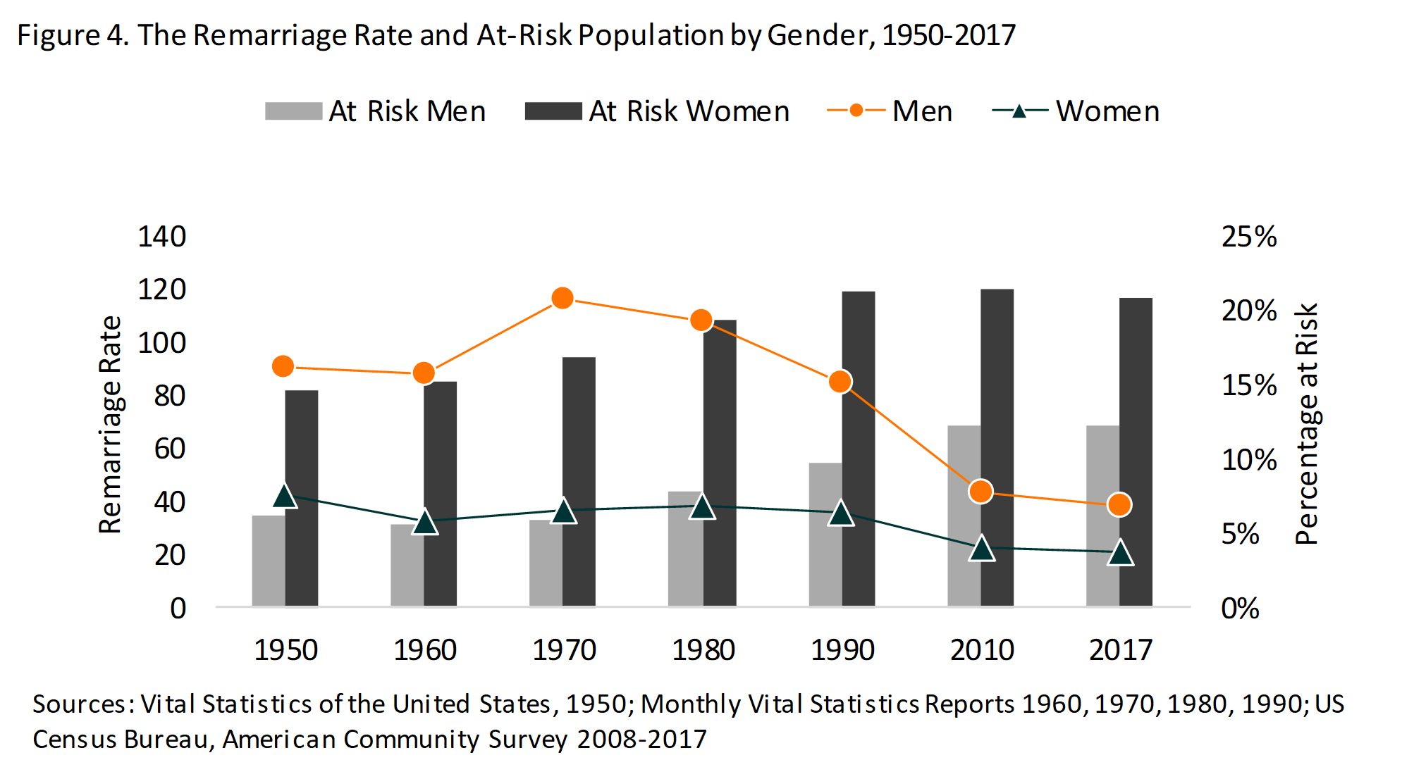 bar chart in shades of grey showing The Remarriage Rate and At-Risk Population by Gender, 1950-2017