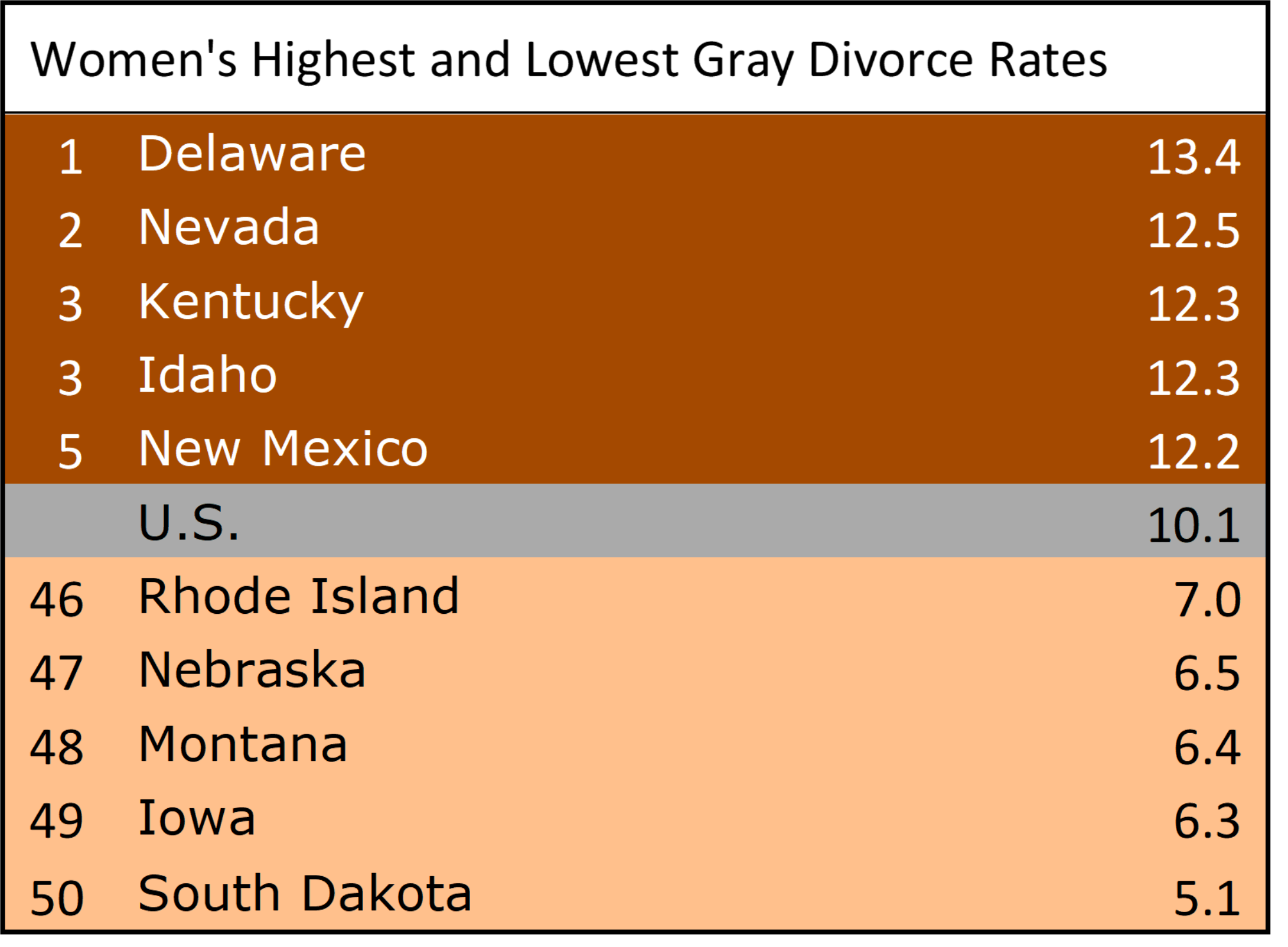 Figure 2: Women's Highest and Lowest Gray Divorce Rates