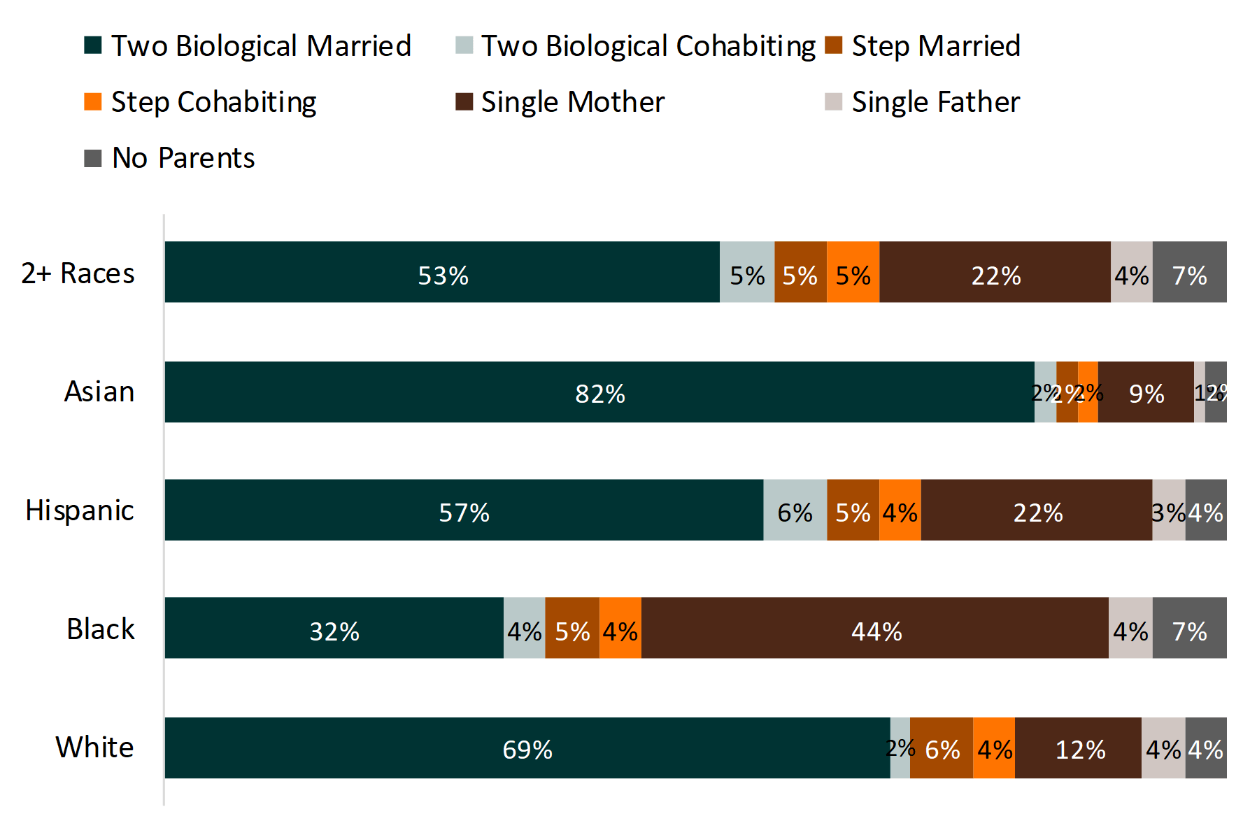 horizontal bar chart showing family structure of  minor children by race/ethnicity