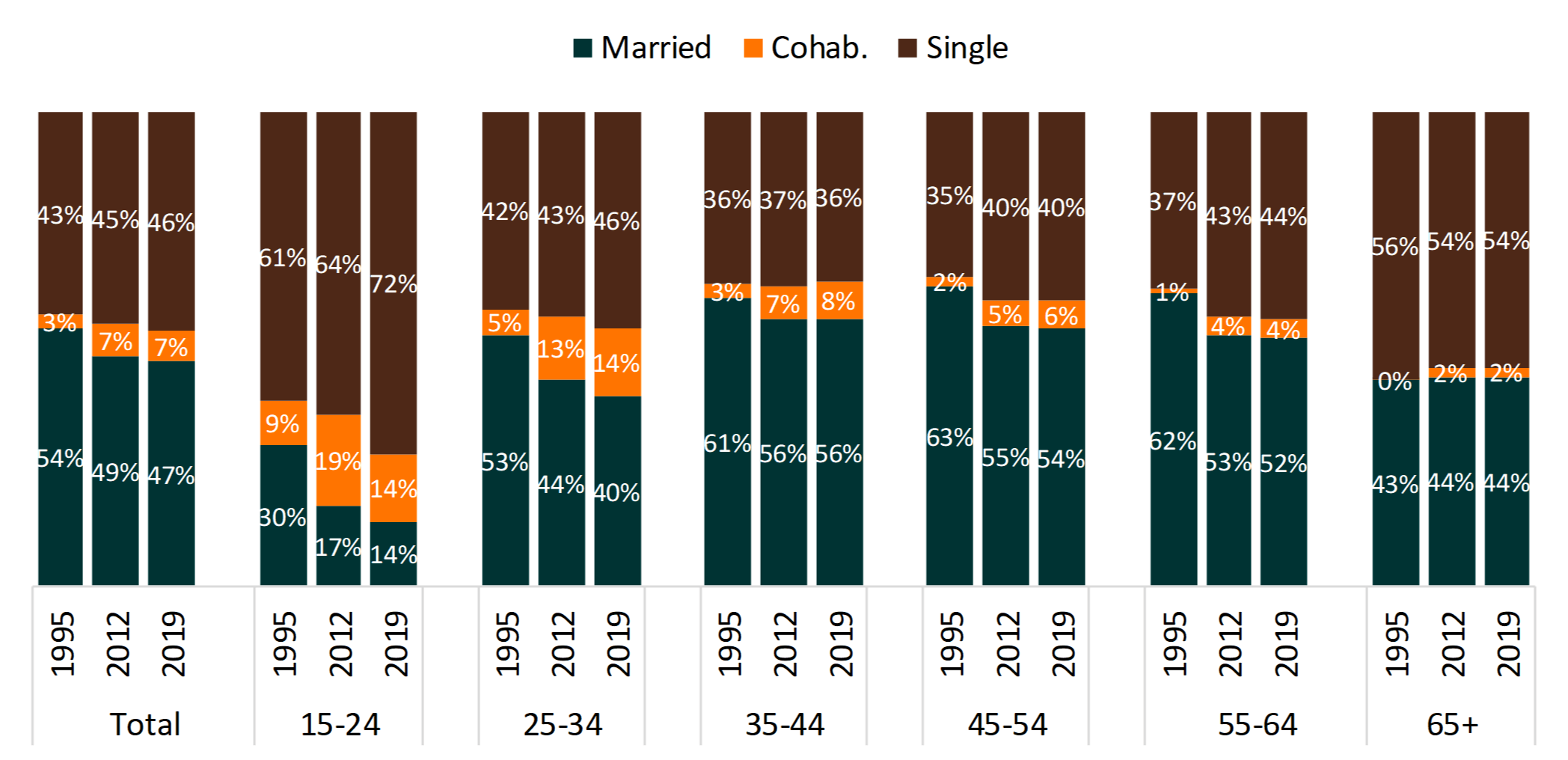 bar chart showing Figure 1. Changes in the Shares of Single, Cohabiting, and Married Households, by Age