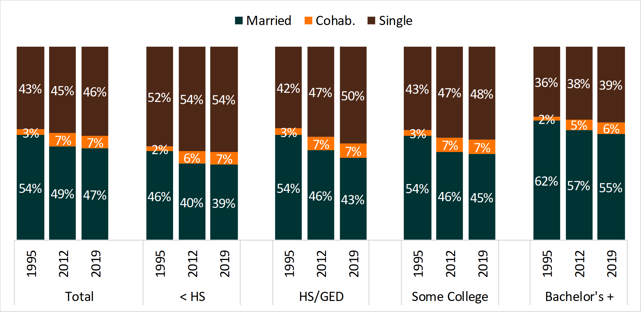 bar chart showing Figure 3. Changes in the Shares of Single, Cohabiting, and Married Households, by Educational Attainment