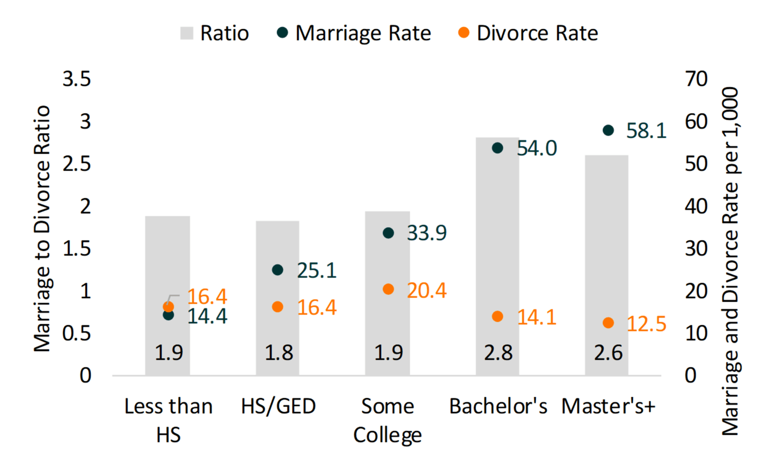 Bar chart showing Figure 2. Women’s Marriage to Divorce Ratio and Marriage and Divorce Rate by Educational Attainment, 2018