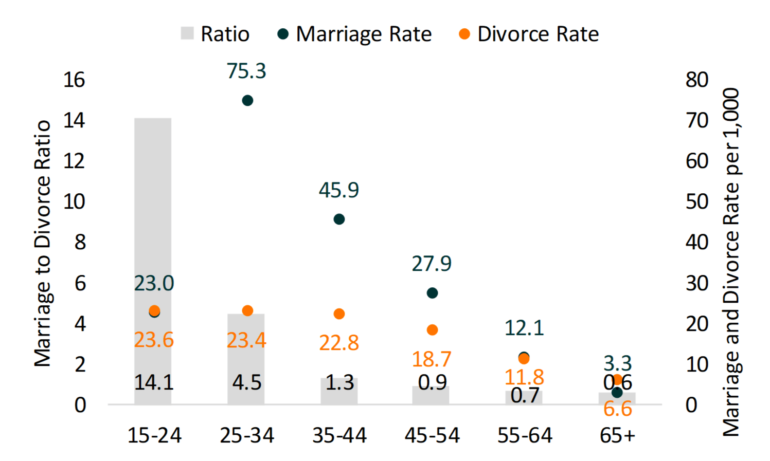 Bar chart showing Women’s Marriage to Divorce Ratio and Marriage and Divorce Rate by Age Group, 2018