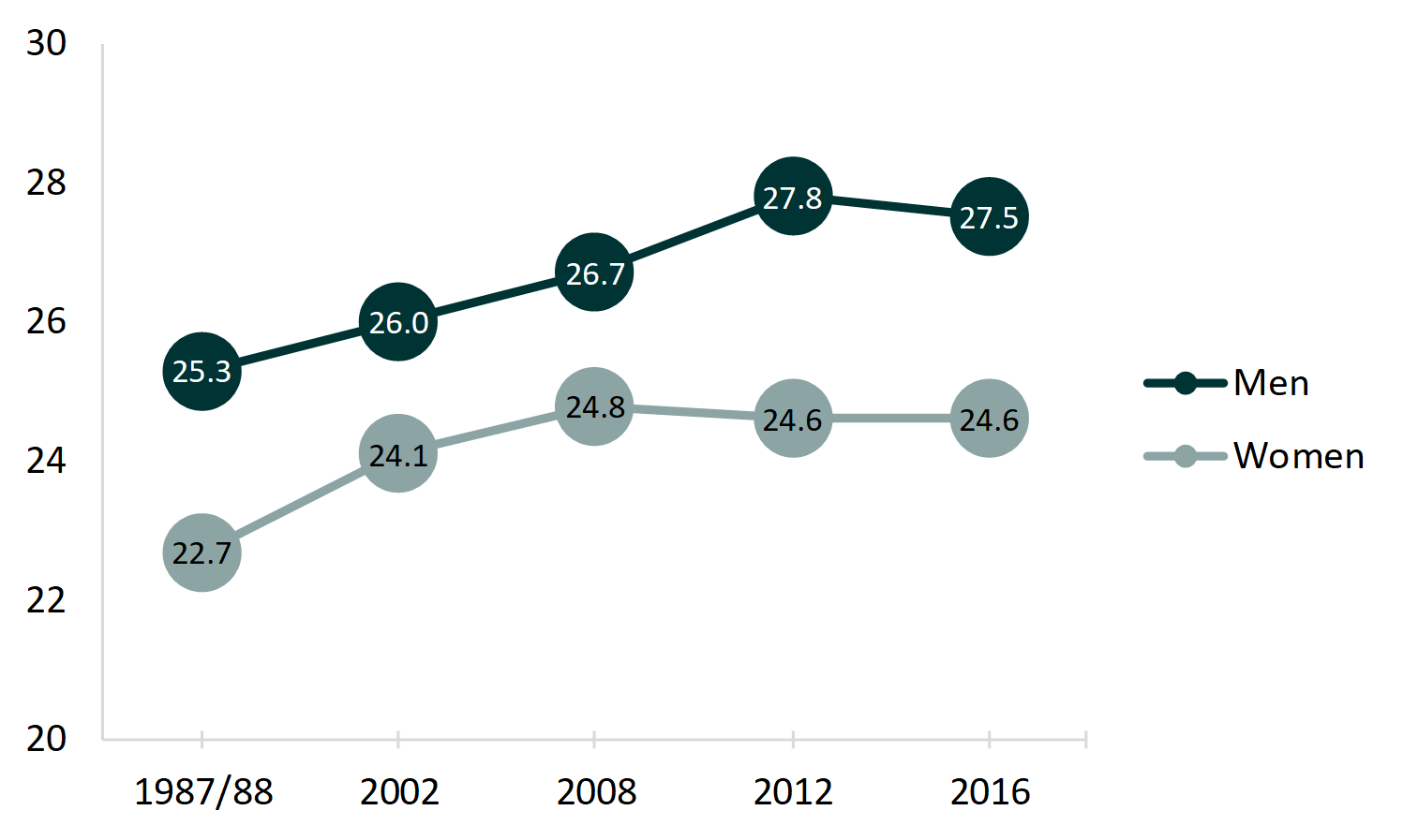 Line graph showing mean age at first birth among US parents aged 40-44, 1987-2017