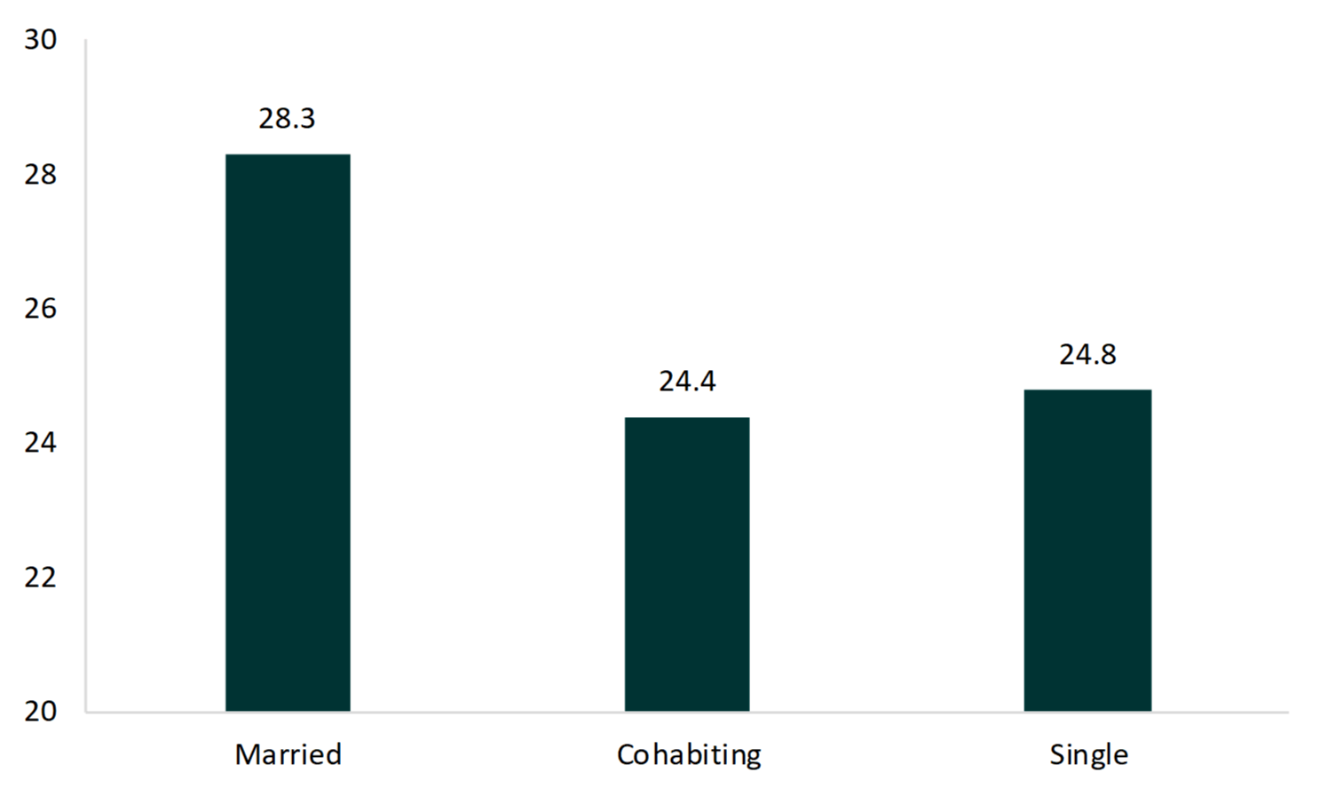 Bar chart showing Figure 2. Mean Age at First Birth by Relationship Status among Fathers Aged 40-44, 2015-2017