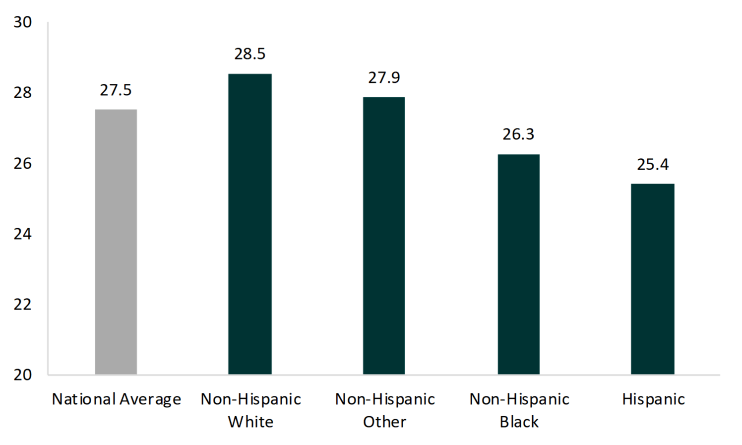 Bar chart showing Figure 3. Mean Age at First Birth by Race/Ethnicity Among Fathers Aged 40- 44, 2015-2017